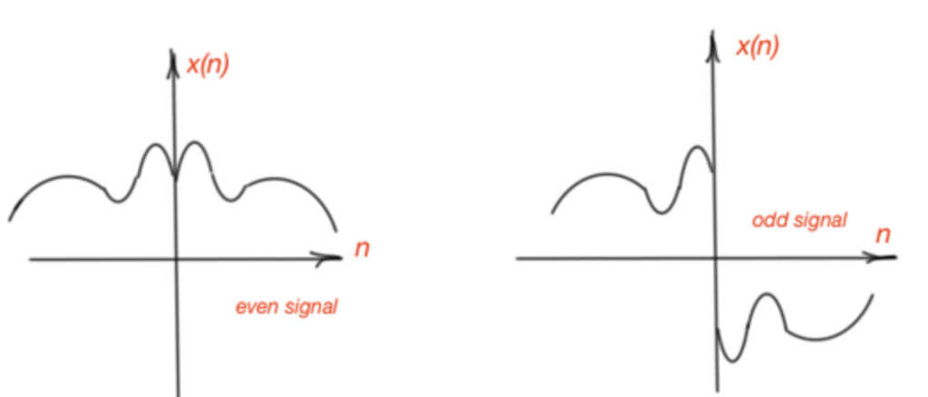 Continuous and Discrete Signals